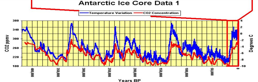 Antarctic Ice Core Data 400,000 Years