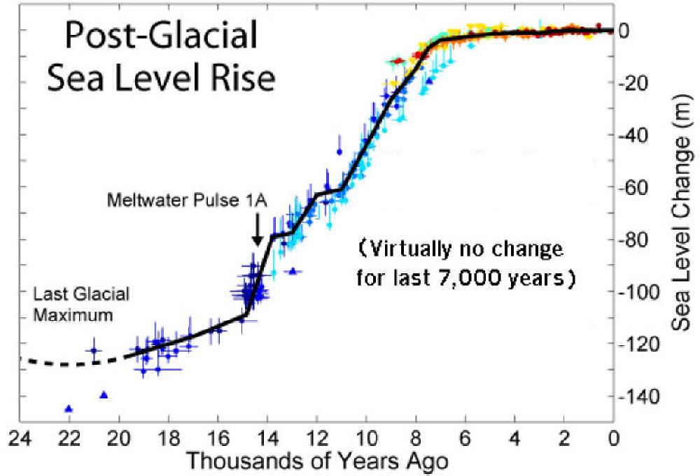 Sea level change variation chart for the past 24,000 years
