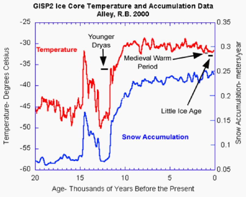 Temp and snow accumulation variation chart for the past 20,000 years