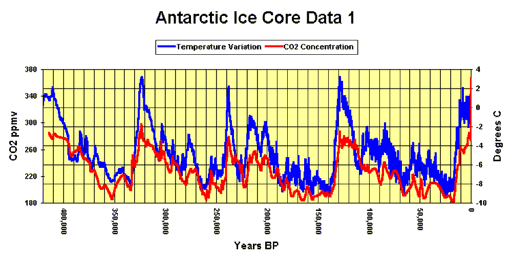 Temp and Co2 variation chart for the past 400,000 years