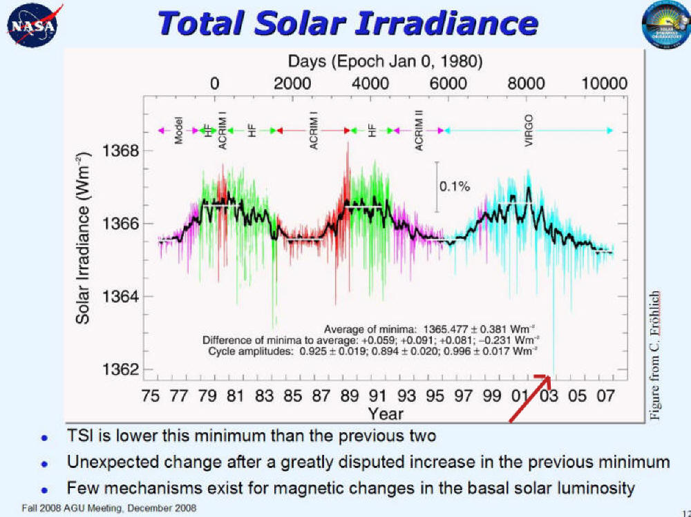 Chart showing solar irradiance has fallen sharply. Notice sharp drop when NEAT comet approaches.