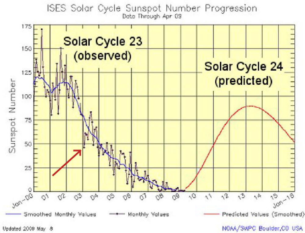 Solar sunspots have fallen sharply also look at the low when NEAT comet passes in 2003