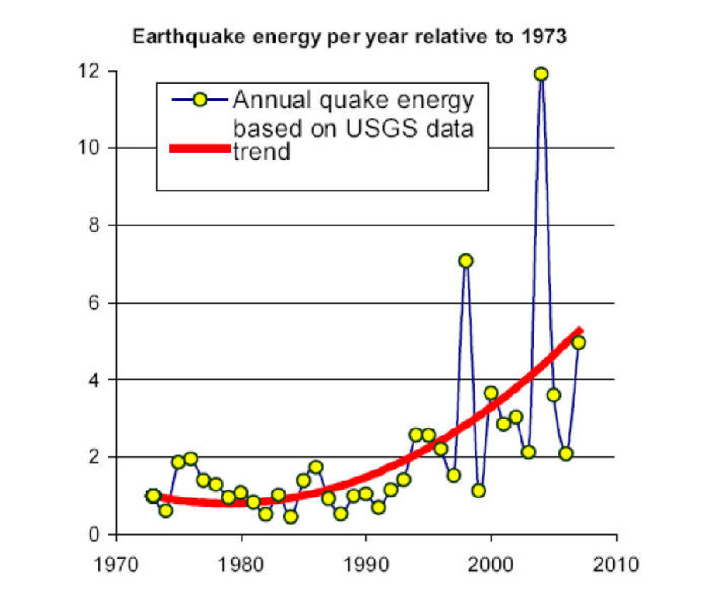 Earthquake energy per year relative to 1973