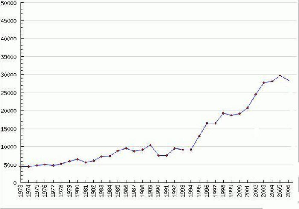 Chart showing rise in earthquake activity starting about 1994