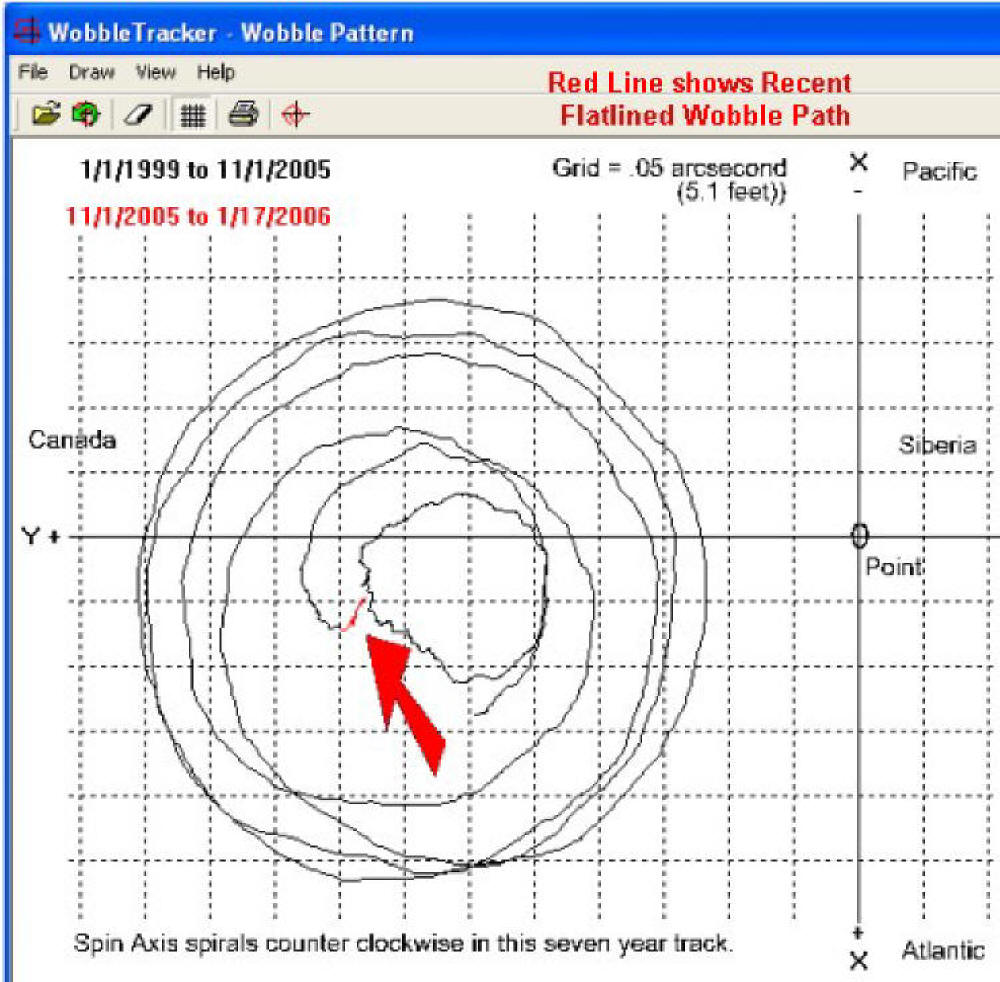 Wobble tracker tracks major anomaly in chandler wobble