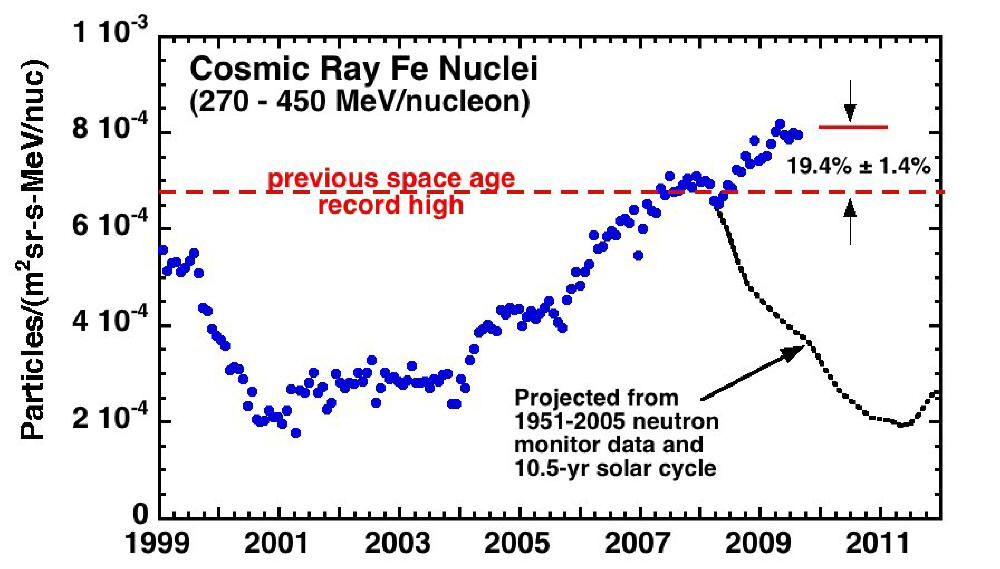 Cosmic Rays Hit Space Age High NASA